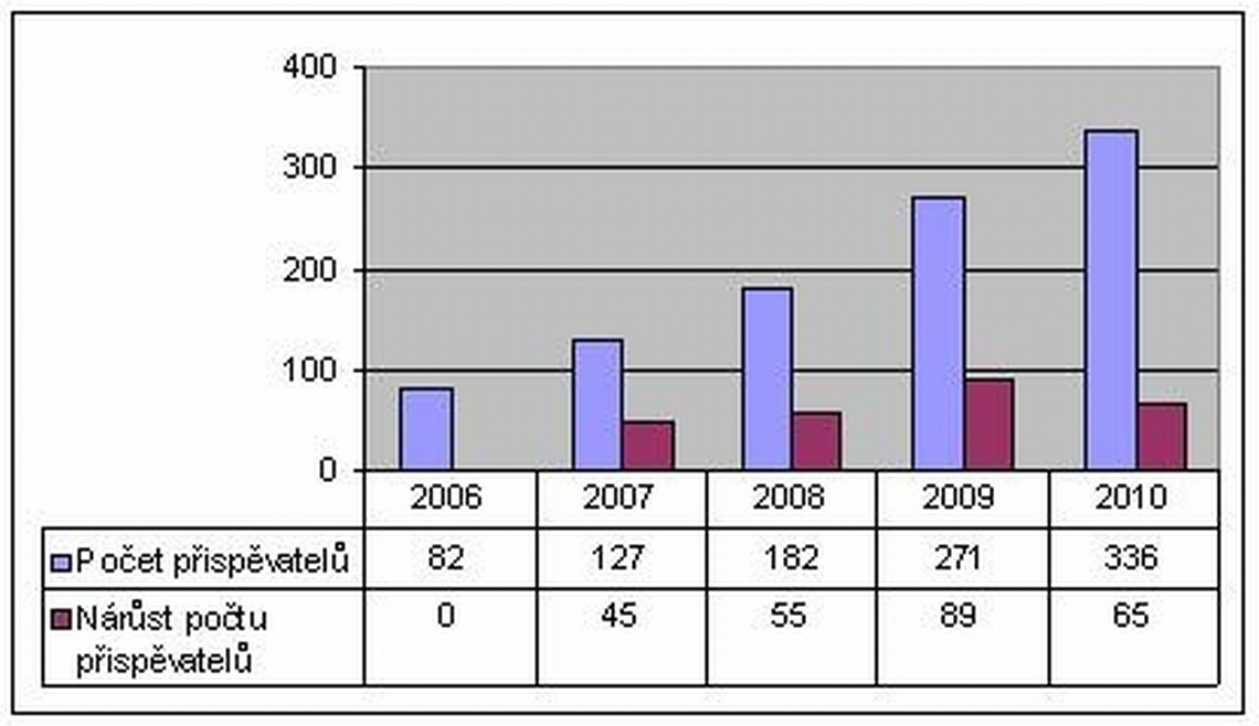 počty přispěvatelů 2010